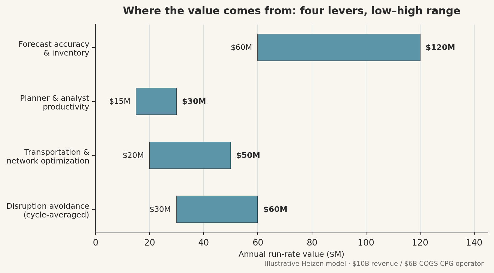 Floating bar chart of four AI supply chain value levers showing low-to-high annual run-rate value in millions of dollars.