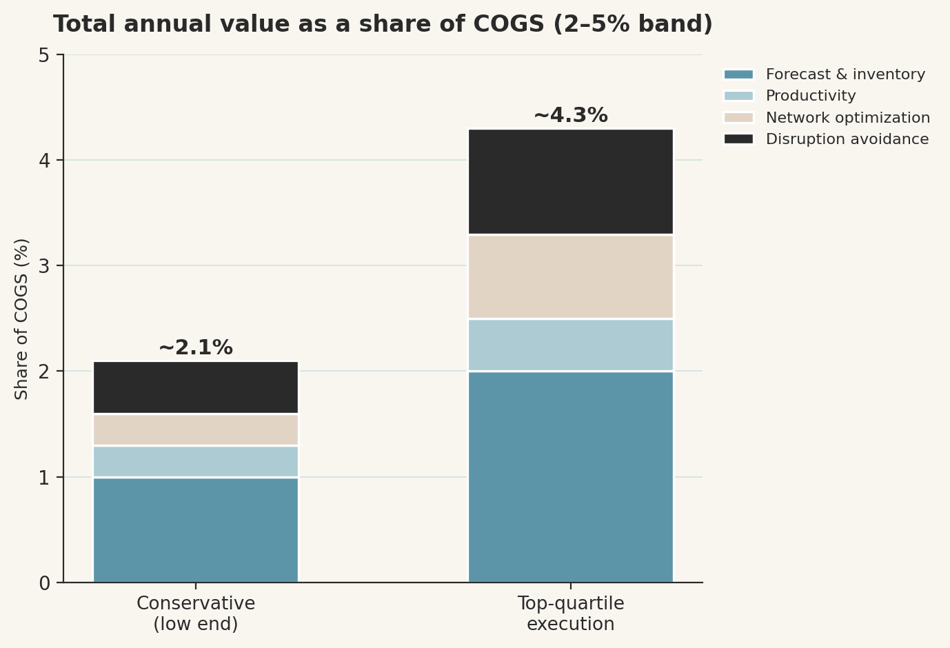 Stacked bar chart comparing conservative and top-quartile AI supply chain value as a share of COGS, within a 2 to 5 percent band.