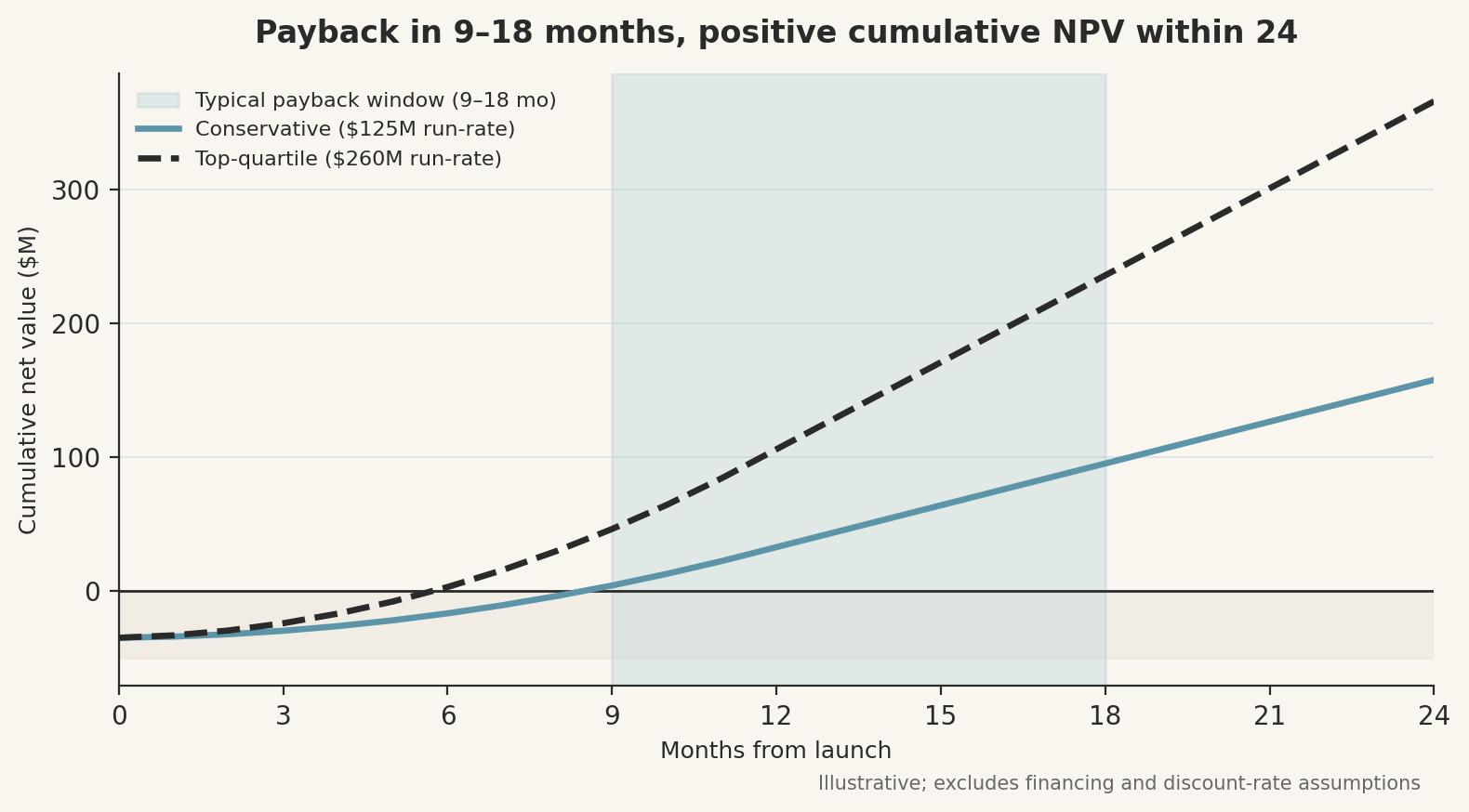 Line chart of cumulative net value over 24 months for conservative and top-quartile AI programs, with payback window of 9 to 18 months shaded.
